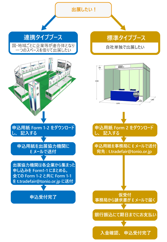 申し込みの流れ