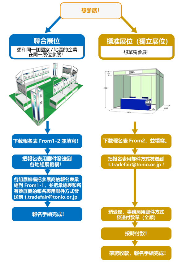 參展報名流程圖