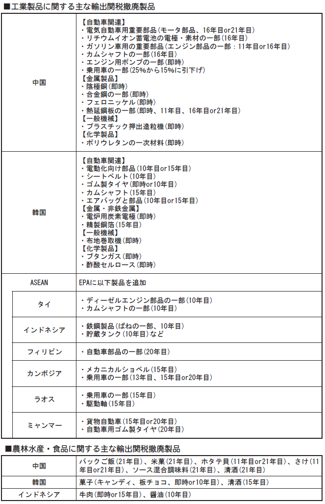 主な輸出関税撤廃製品