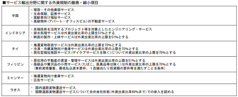 サービス輸出分野に関する外資規制の撤廃・縮小項目