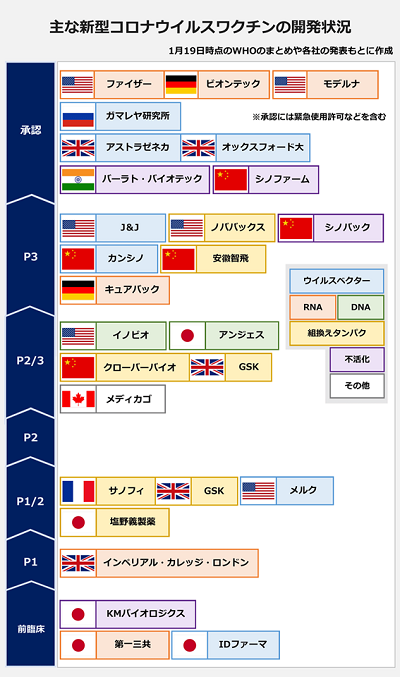 主な新型コロナウイルスワクチンの開発状況