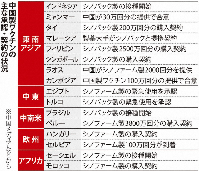 中国製ワクチンの契約状況