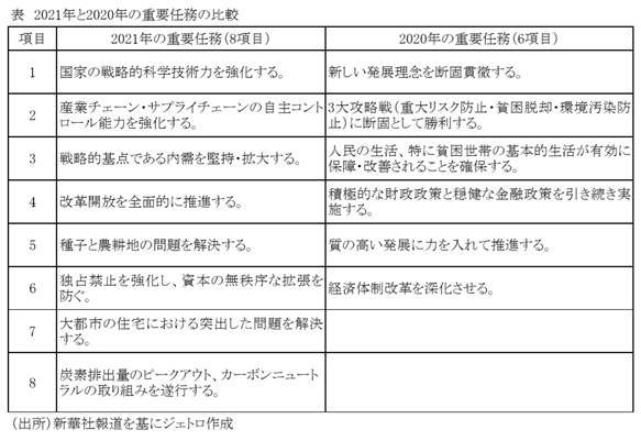 2021年と2020年の重要任務の比較