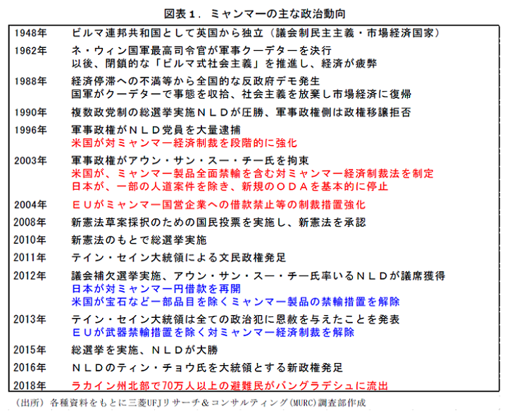 ミャンマーの主な政治動向