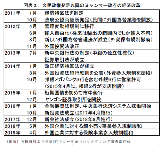 文民政権発足以降のミャンマー政府の経済改革