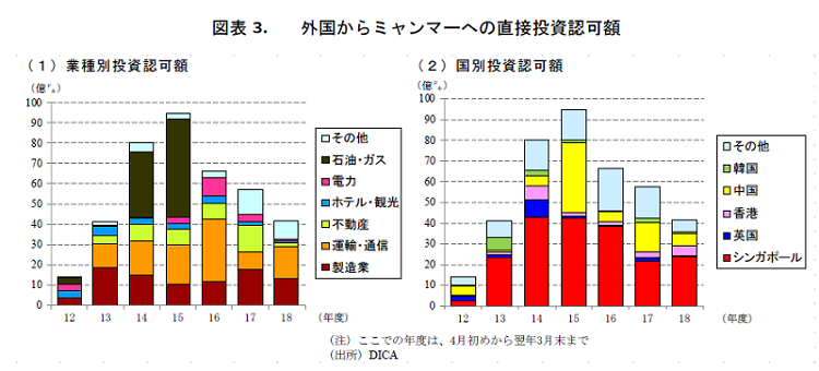 外国からミャンマーへの直接投資認可額