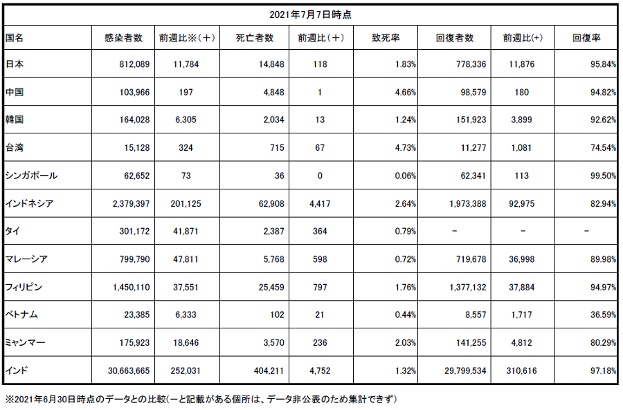 アジア各国・地域の新型コロナウィルス感染者数、死亡者数、回復者数