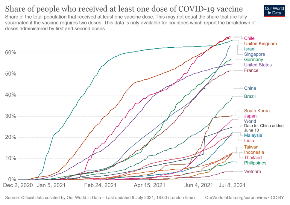 各国のワクチン接種状況